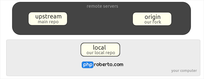 Base repositories structure